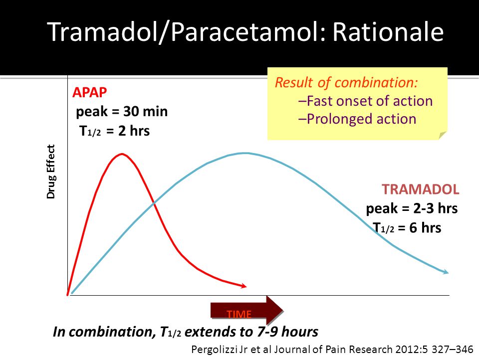 and duration peak tramadol